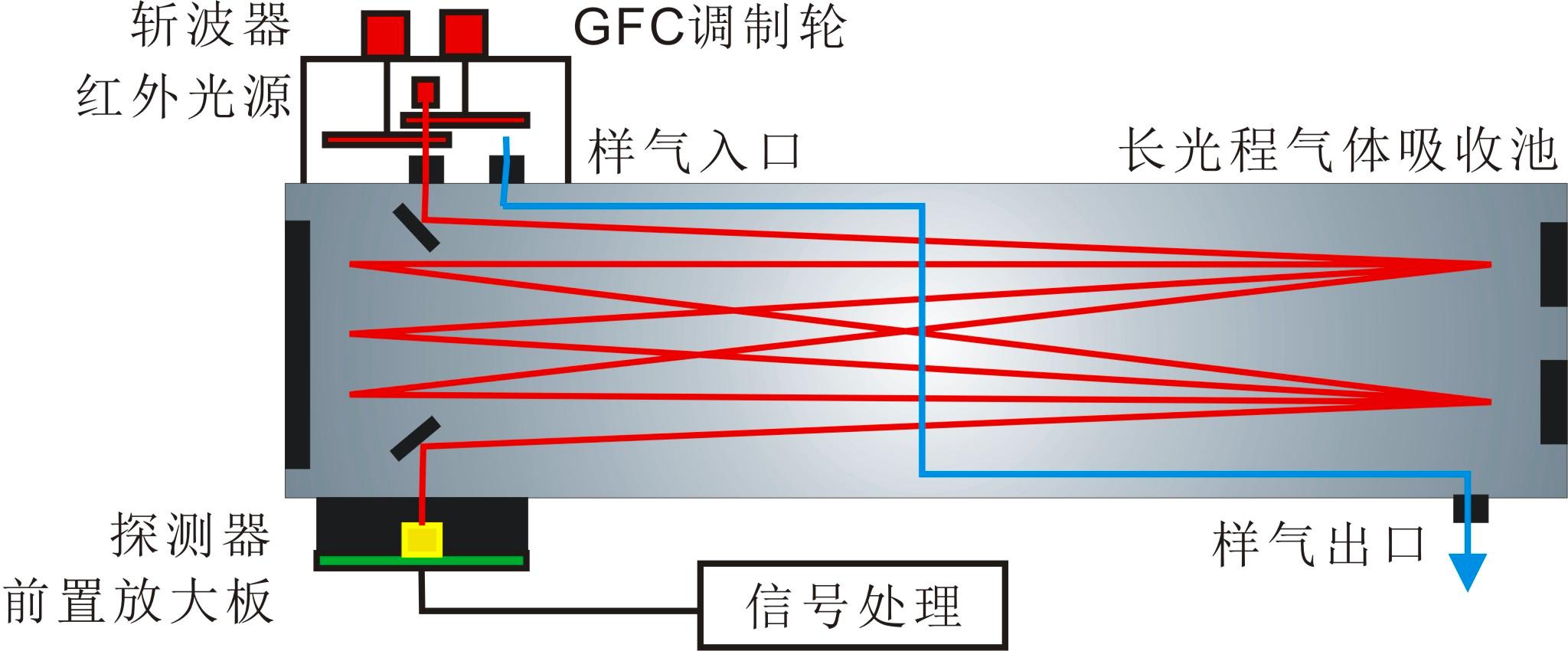 非分散紅外技術.jpg 非分散紅外技術.jpg
