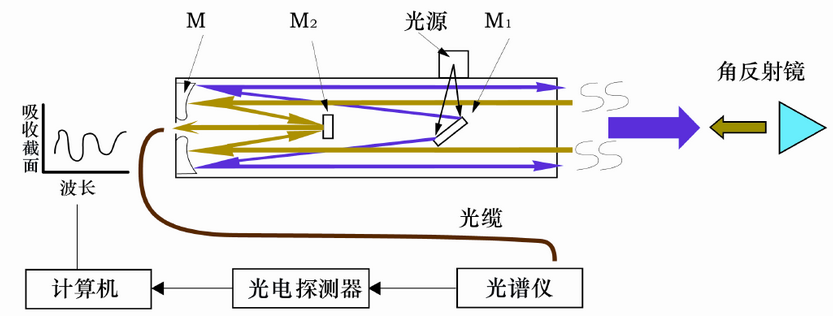 紫外紅外差分技術.png 紫外紅外差分技術.png